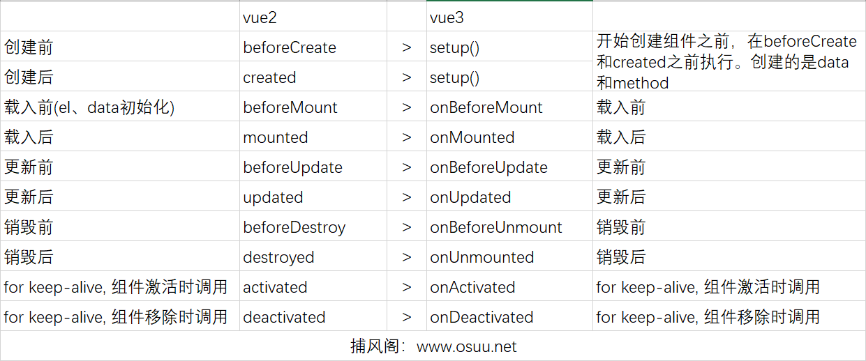 图片[2] - 浅谈vue2和vue3的区别 - 捕风阁